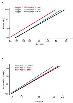 Standardization of Coagulation Factor V Reference Intervals, Prothrombin Time, and Activated Partial Thromboplastin Time in Mice for Use in Factor V Deficiency Pathological Models